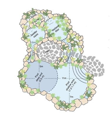 Waterscape plan with natural pool, soaking tubs, toddler oasis, waterfalls & wetland | Aqua Vitae