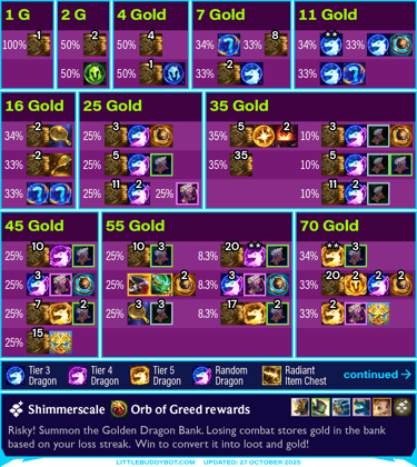 Teamfight Tactics TFT Set 7.5 Revival Dragonlands Shimmerscale Orb of Greed loss streak loot tables