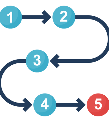A painted 5 step process with numbers desrcibing how a process works.