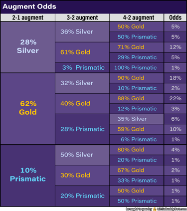 Teamfight Tactics TFT Set 13 Into the Arcane Augment Odds Tree Table Rarity Silver Gold Prismatic