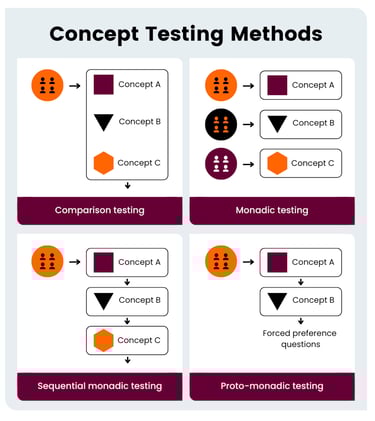 kaedah ujian konsep produk makanan