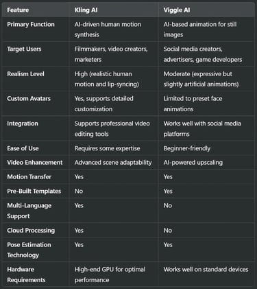 Kling AI vs. Viggle AI: Feature Comparison