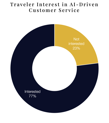 Pie chart showing traveler interest in customer service