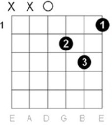Illustration 1: D minor chord