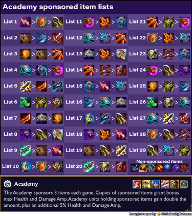 Teamfight Tactics TFT Set 13 Into the Arcane Academy trait sponsored item lists table