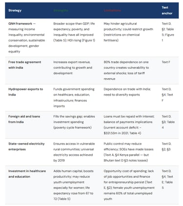 Strategy-by-strategy evaluation - from the mark scheme