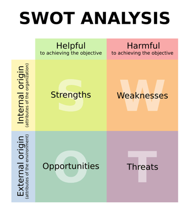 SWOT Analysis - https://en.wikipedia.org/wiki/SWOT_analysis