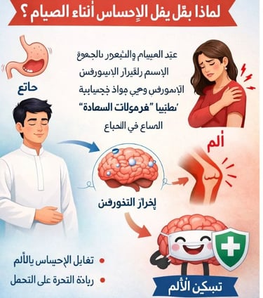 🌱 هل الجوع يعمل كمخدر طبيعي للألم ؟ لماذا يقل الإحساس بالألم أثناء الصيام (2)