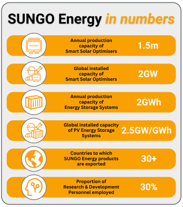 SUNGO Energy Annual Production Capacity