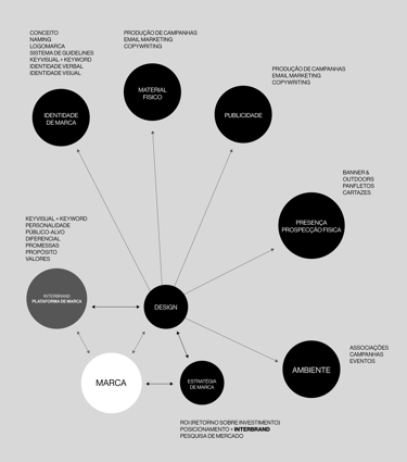 Diagrama de processos que ocorrem dentro do projeto de branding