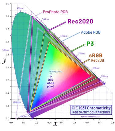 Various RGB colourspace gamuts compared in the CIE 1931 Chromaticity Diagram