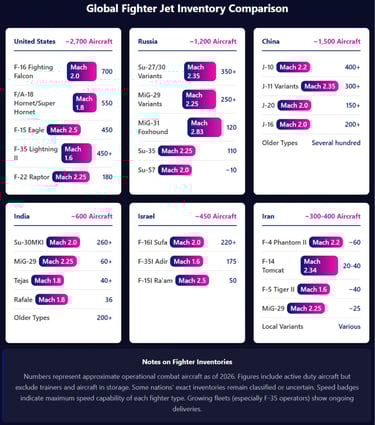 Global fighter jet inventory comparison showing aircraft types and fleet sizes by country in 2026