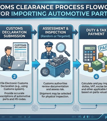 Step-by-step customs clearance process flowchart for importing automotive parts from China