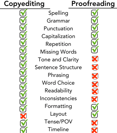 A graphic listing manuscript issues and whether copyediting or proofreading addresses them