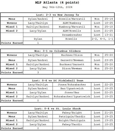 Arizona Drive's results from Major League Pickleball Atlanta