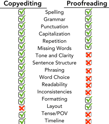 A graphic listing manuscript issues and whether copyediting or proofreading addresses them