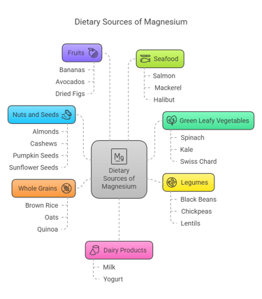 Magnesium dietary sources