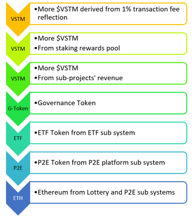 Tree infographics of possible rewards and benefits by holding and staking VSTM