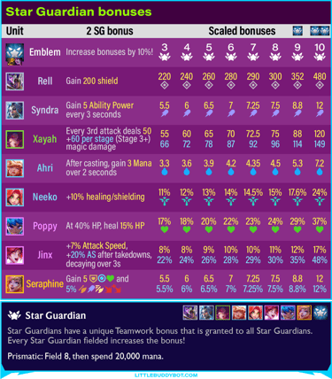 Teamfight Tactics TFT Set 15 Star Guardian bonuses Rell Syndra Xayah Ahri Neeko Poppy Jinx Seraphine