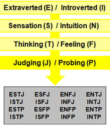 Myers-Brigg's 16 Temperament Types