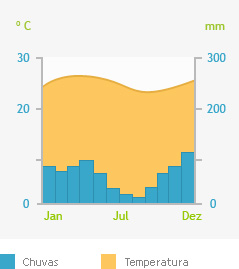 Clima - Média de chuvas e temperatura em Búzios