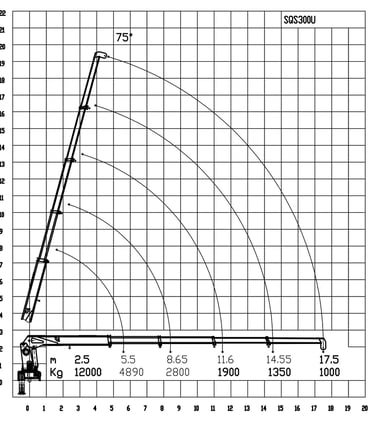 Schematic diagram of a 12 tonne telescopic boom crane with crane jib, working radius 17.5 m, showing its parameters.