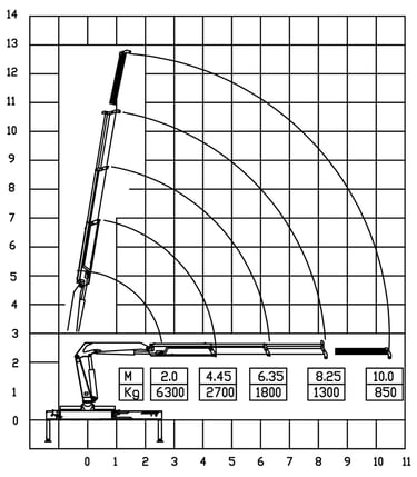 Diagram of a 6.3 ton 2-section telescopic boom  knuckle crane with a crane arm, showcasing its parameters.