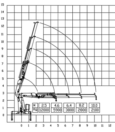 Diagram of a 12 ton knuckle boom crane with a crane arm, showcasing its parameters.