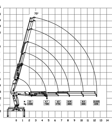 Diagram of a 14 ton knuckle boom crane with a crane arm, showcasing its parameters.