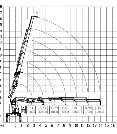 Diagram of a 20 Ton Knuckle Loader Crane with a crane arm, showcasing its parameters.