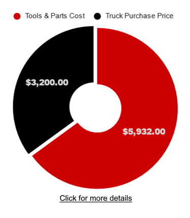 Pie chart with data on truck expenses