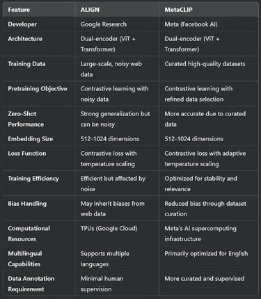 ALIGN vs MetaCLIP: A Head-to-Head Technical Comparison