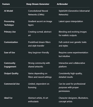 Deep Dream Generator vs. Artbreeder: A Head-to-Head Comparison