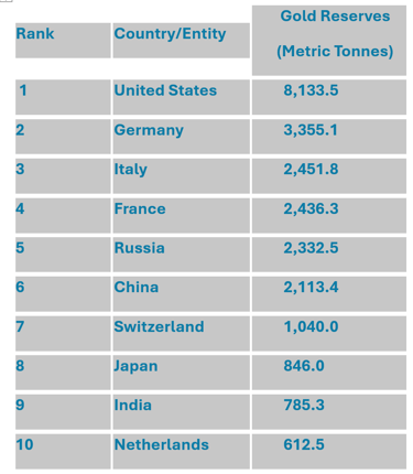 it shows a table with top 10 countries with the gold reserves data as on 2024 