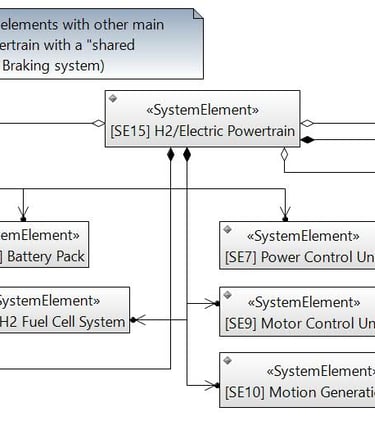 SysML Block Definition Diagram describing the structure of the H2/Electric Powertrain