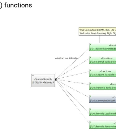 IXL SIL4 Gateway functions - SysML Function Diagram