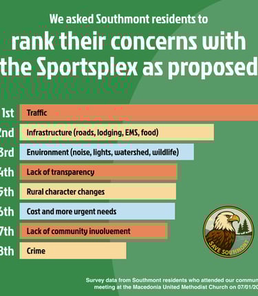 We asked Southmont residents what they'd be OK with. 67 said walking trails, 61 said playgrounds, 48