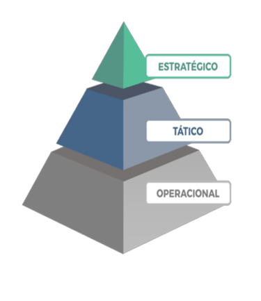 Pirâmide Estratégico Tático Operacional