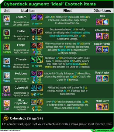 Teamfight Tactics TFT Set 14 Cyber City Cyberdeck augment Exotech trait ideal items Emblem users