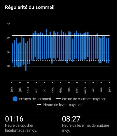 Statistiques sur ma durée de sommeil et sa régularité