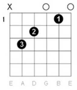 The C major chord chart