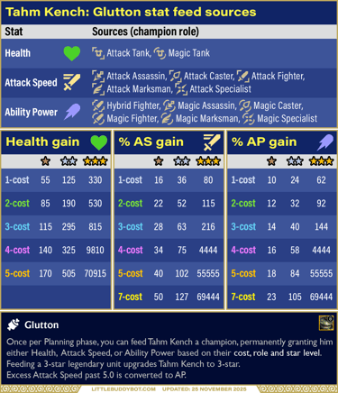 Teamfight Tactics Set 16 Lore & Legends Tahm Kench TK Glutton trait stat gain amounts