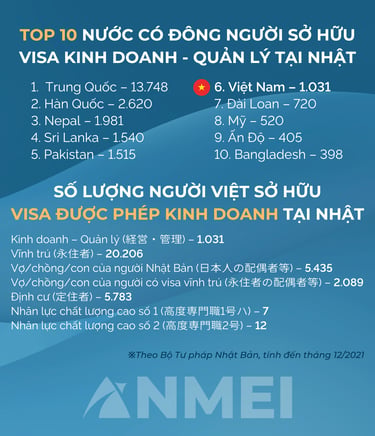 Số lượng người Việt Nam sở hữu visa Kinh doanh tại Nhật Bản tháng 12/2021