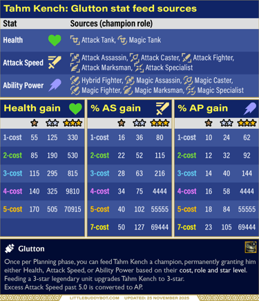 Teamfight Tactics TFT Set 16 Lore & Legends Tahm Kench Glutton trait stat feed HP AS AP gain amounts