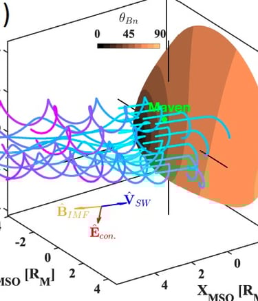 Mars bow shock interaction with solar wind ions