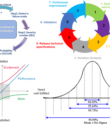 1-Continuous Product Improvement (Six Sigma: DMAIC) -DFMEA 2-Continuous Process Improvement (Six S