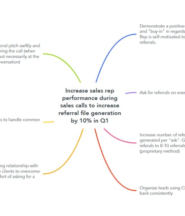 A screenshot of an action map used to guide training design