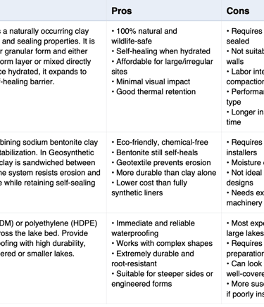 Chart comparing bentonite, clay/geotextile & EPDM liners—pros, cons & best uses | Aqua Vitae