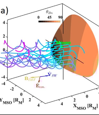 Mars bow shock interaction with solar wind ions