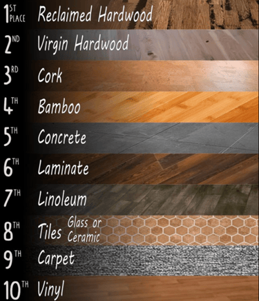 Comparison chart ranking flooring types including reclaimed hardwood, bamboo, and concrete for home renovation.